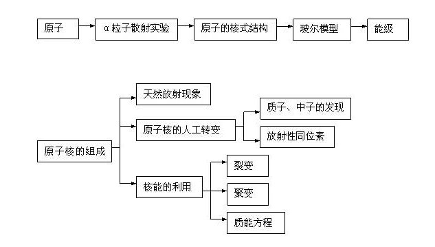 高中物理知识结构框图:原子和原子核