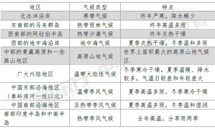 初二地理知識點:亞洲的氣候