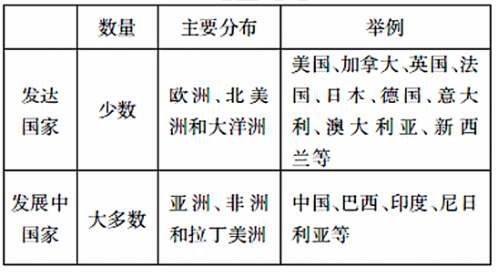 發達國家和發展中國家的分佈