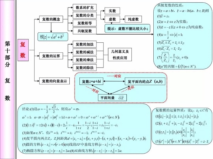 复数思维导图 漂亮图片