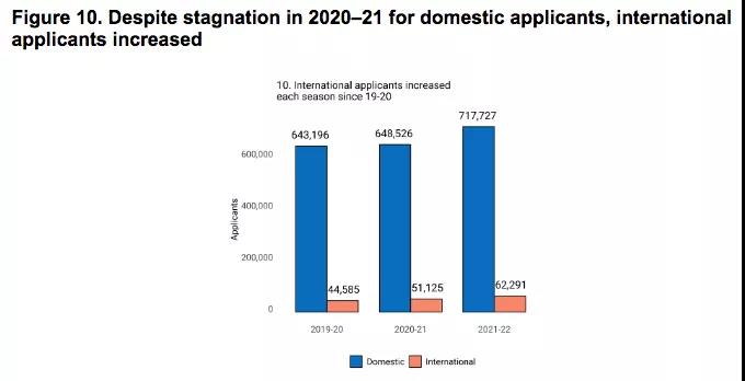 美國本科申請數據大解析及2022美國大學招生趨勢