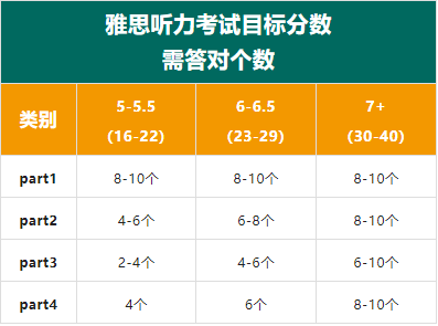 雅思听力对了27个多少分_雅思听力对28个多少分